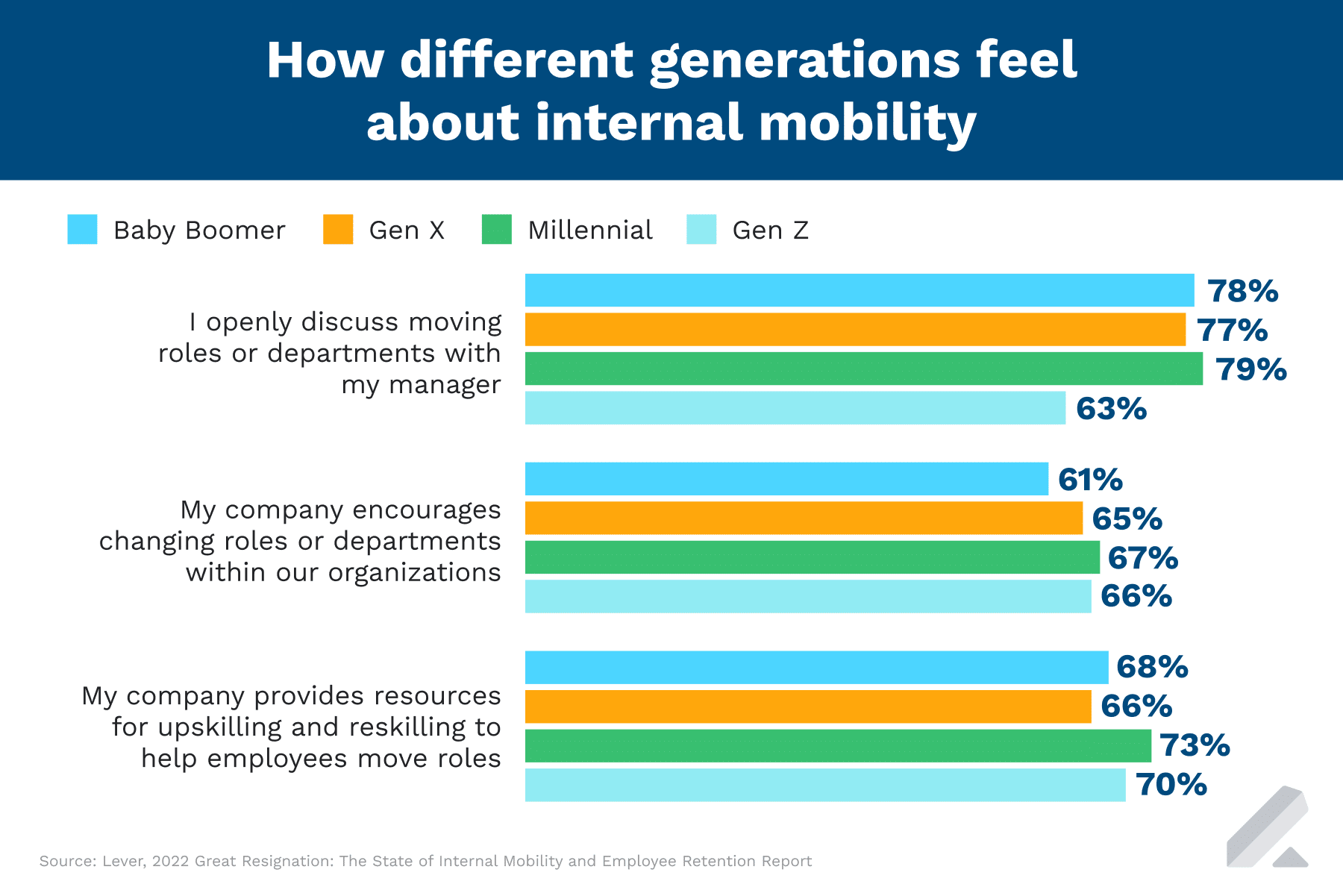 internal mobility by generation